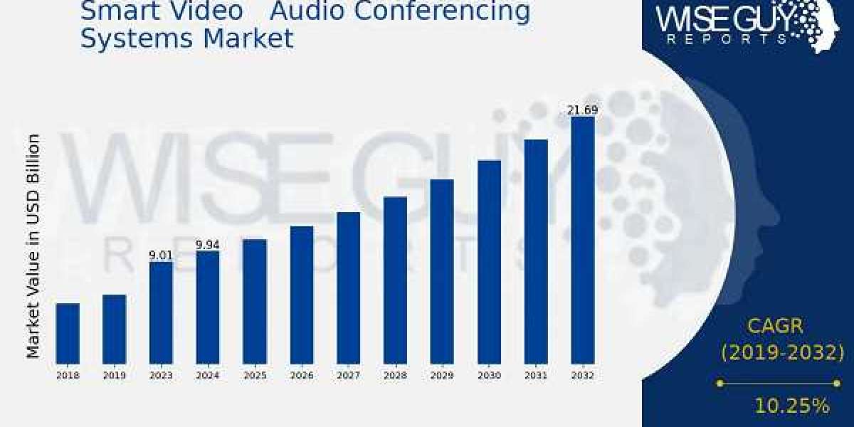 Smart Video Audio Conferencing Systems Market Demand & Industry Analysis | 2035